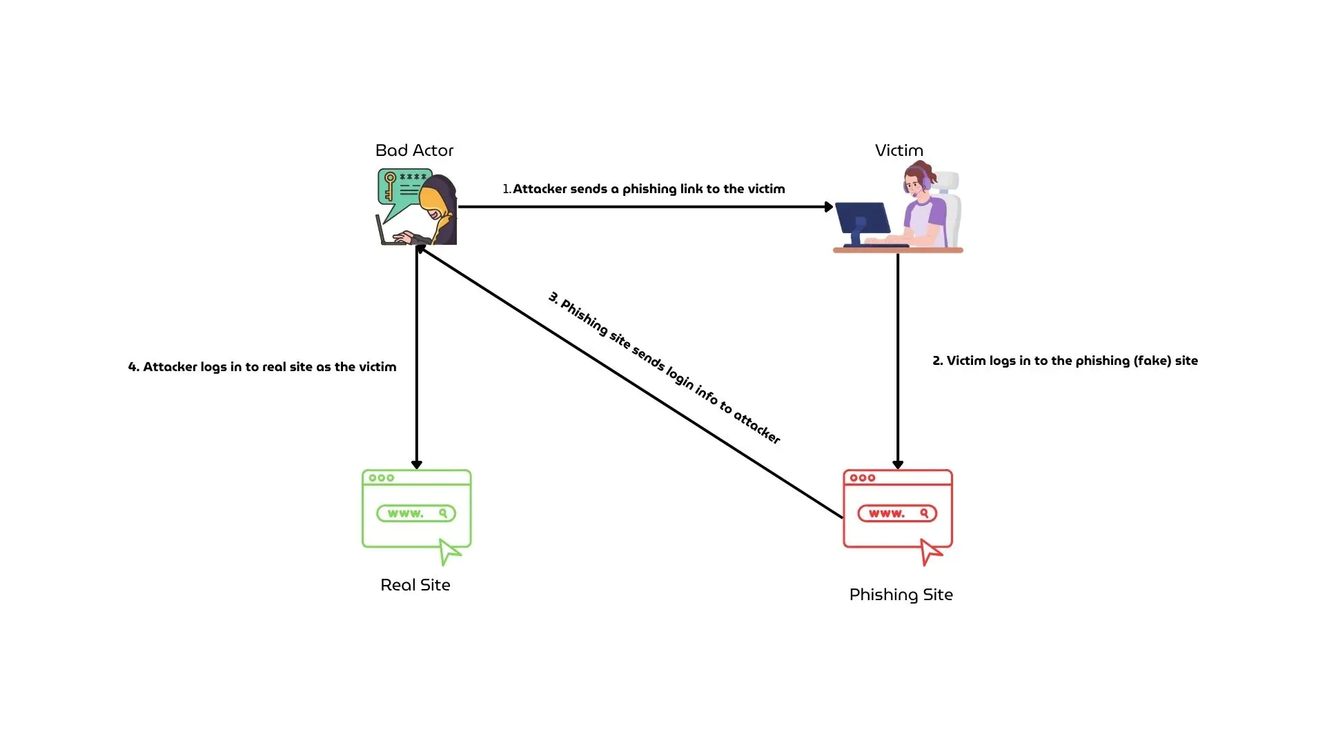 Phishing Diagram
